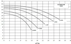 Pompe de Filtration Pentair Ultraflow